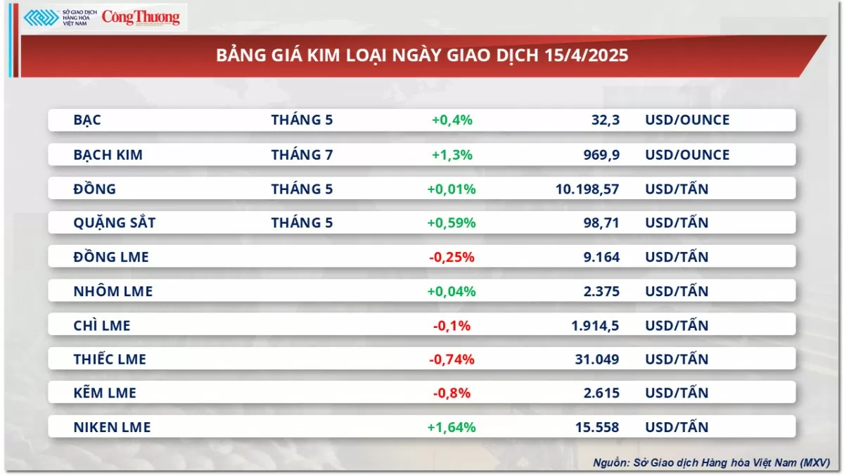 Thị trường hàng hoá: Giá đậu tương mở rộng đà suy yếu