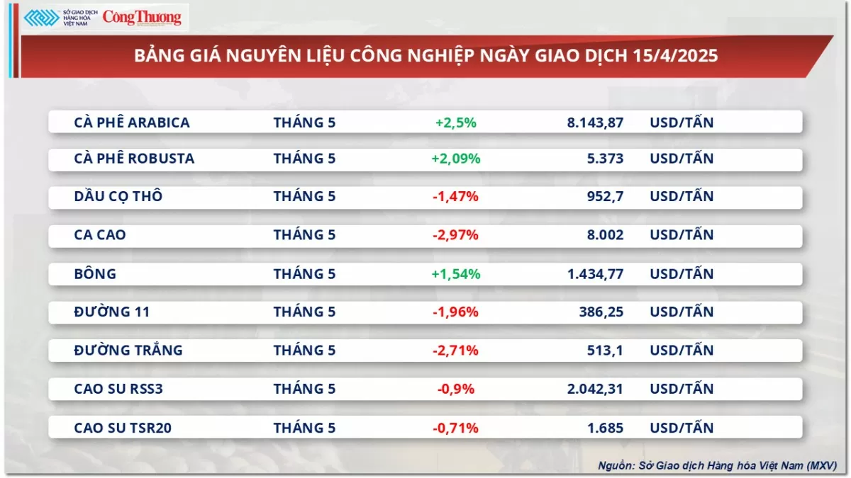 Thị trường hàng hoá: Giá đậu tương mở rộng đà suy yếu
