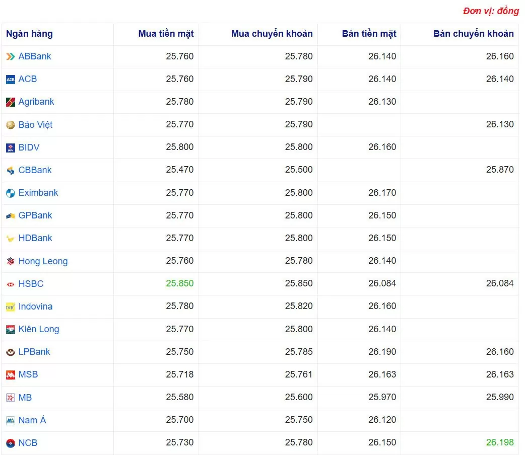 Tỷ giá USD hôm nay 12/05/2025: Tỷ giá USD hôm nay 12/05/2025: