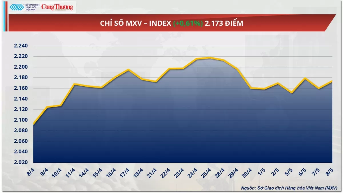 Giá cà phê xuất khẩu chịu sức ép do đồng USD tăng Giá cà phê xuất khẩu chịu sức ép do đồng USD tăng
