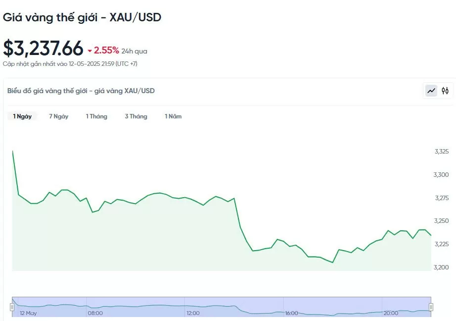 Giá vàng hôm nay 13/05/2025: Giá vàng hôm nay 13/05/2025: