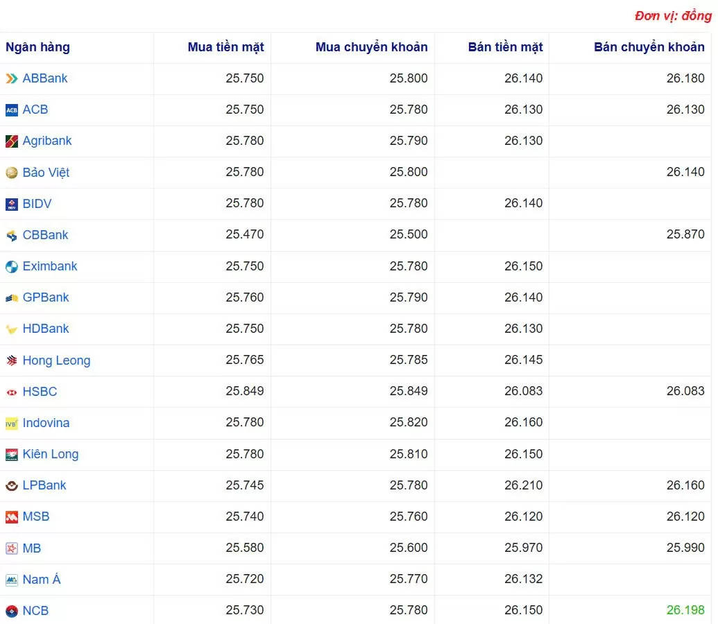 Tỷ giá USD hôm nay 14/05/2025: Tỷ giá USD hôm nay 14/05/2025: