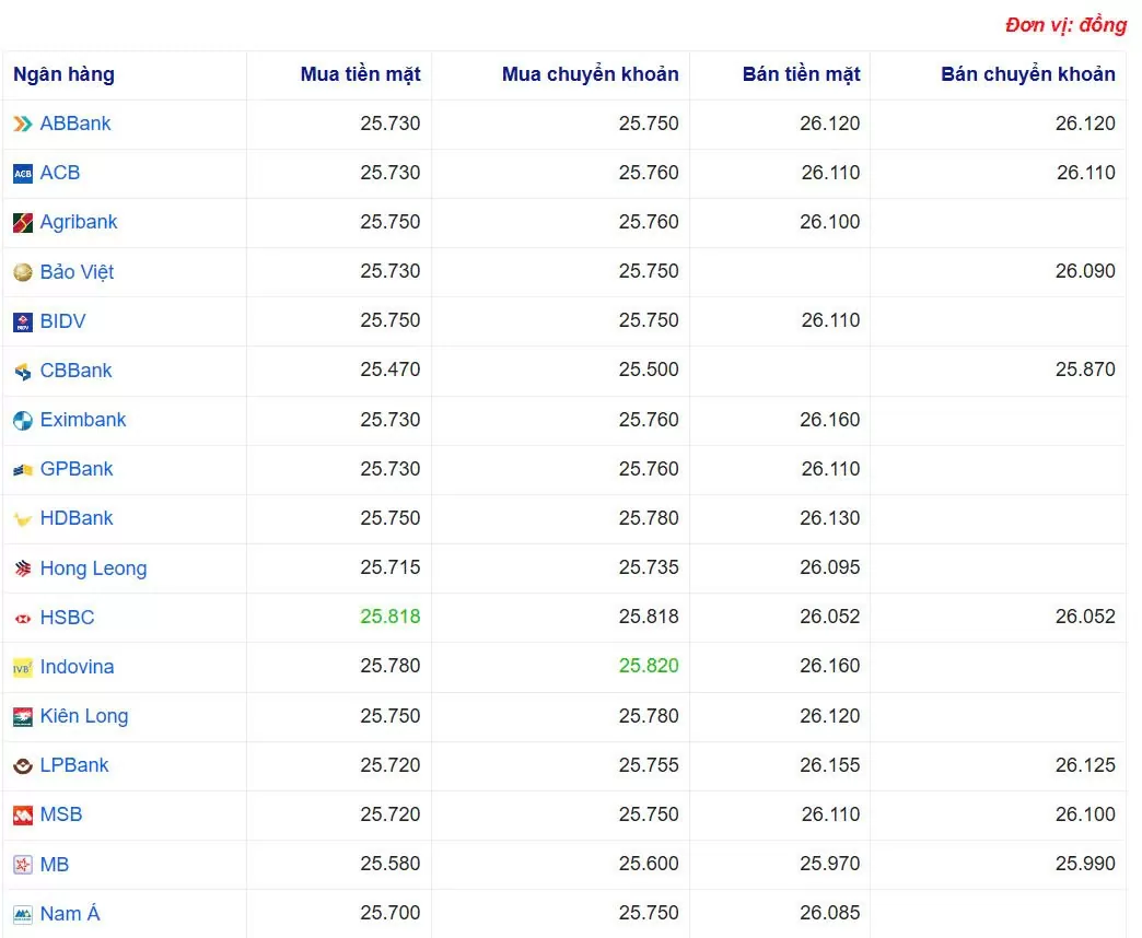 Tỷ giá USD hôm nay 16/05/2025: Tỷ giá USD hôm nay 16/05/2025: