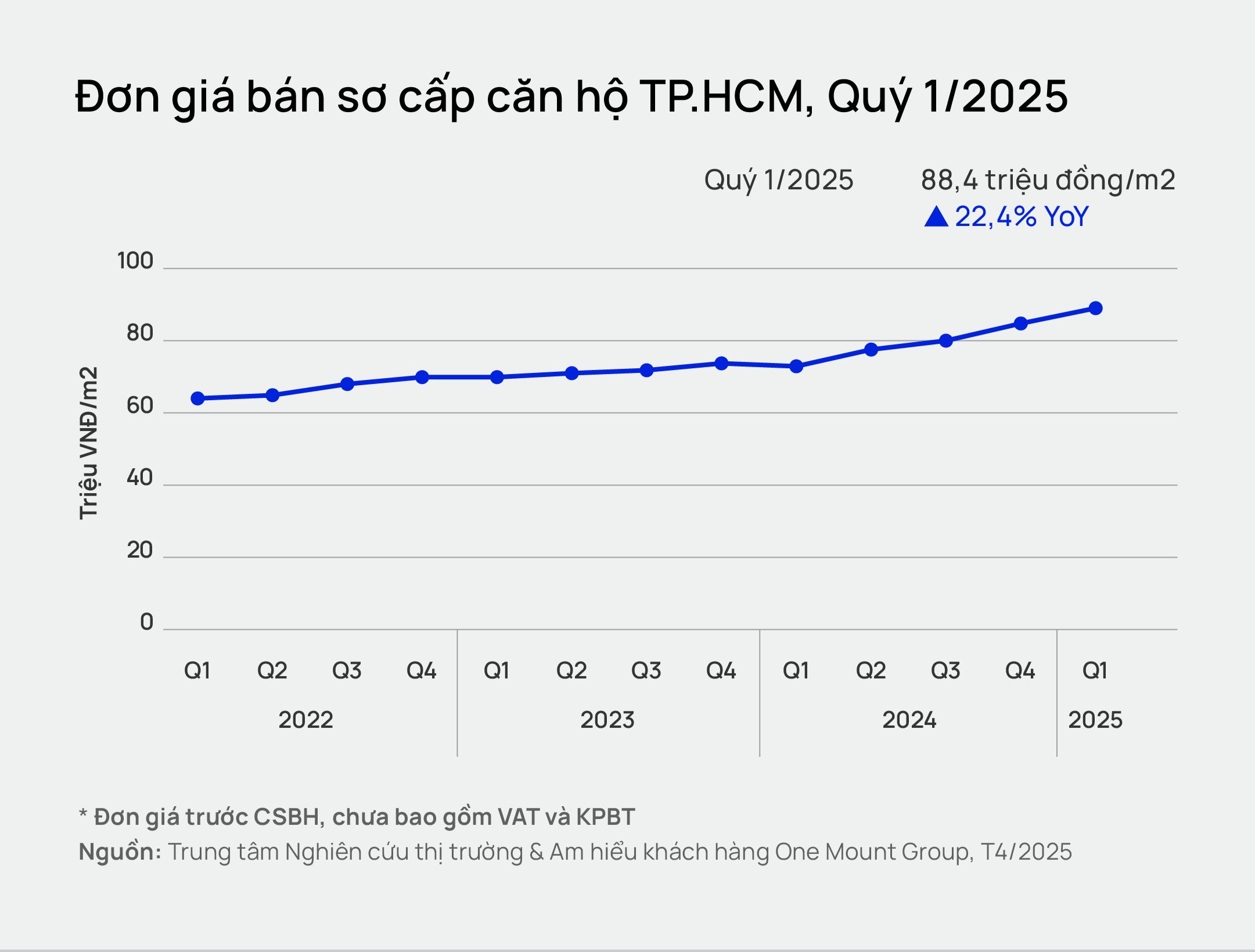 Giá chung cư