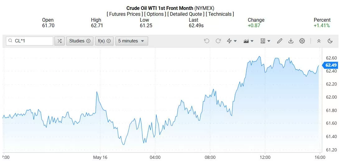 Giá xăng dầu hôm nay 19/05/2025: