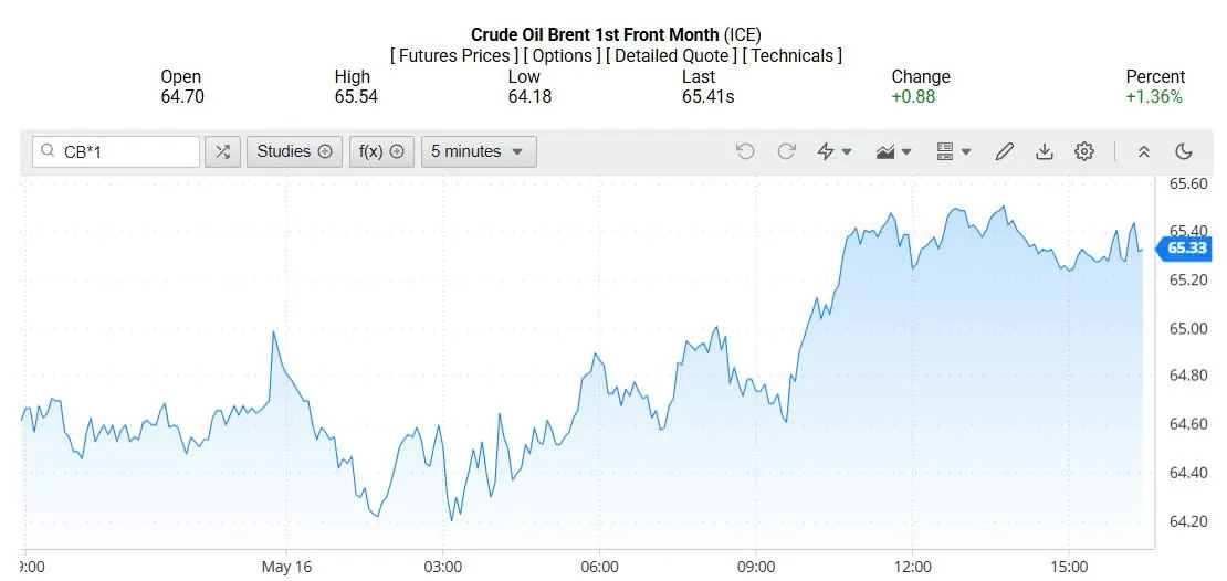 Giá xăng dầu hôm nay 19/05/2025: