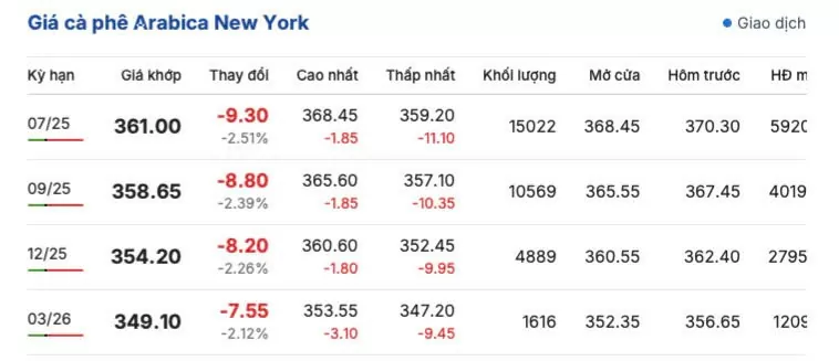 Giá cà phê hôm nay 23/5/2025, trong nước Giá cà phê hôm nay 23/5/2025, trong nước