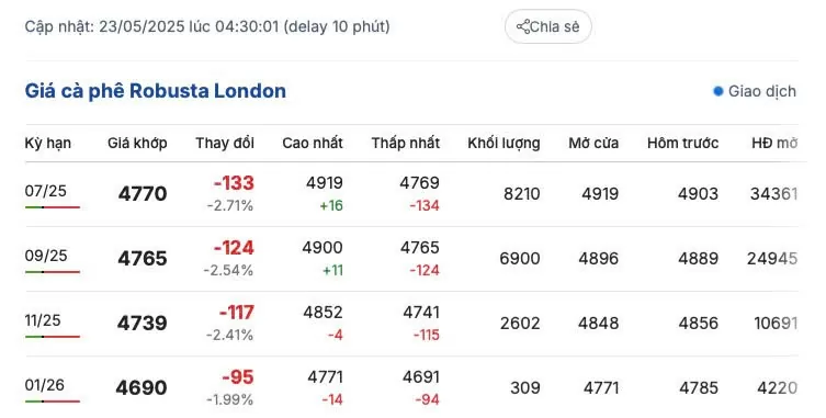 Giá cà phê hôm nay 23/5/2025, trong nước Giá cà phê hôm nay 23/5/2025, trong nước