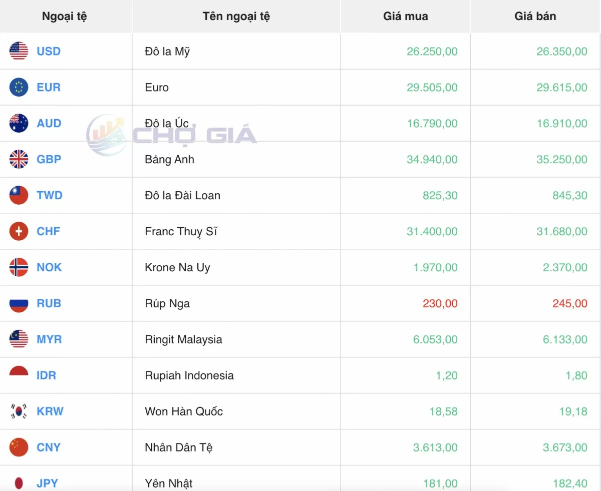 Tỷ giá Yen Nhật hôm nay 25/5/2025: Đồng loạt tăng mạnh Tỷ giá Yen Nhật hôm nay 25/5/2025: Đồng loạt tăng mạnh