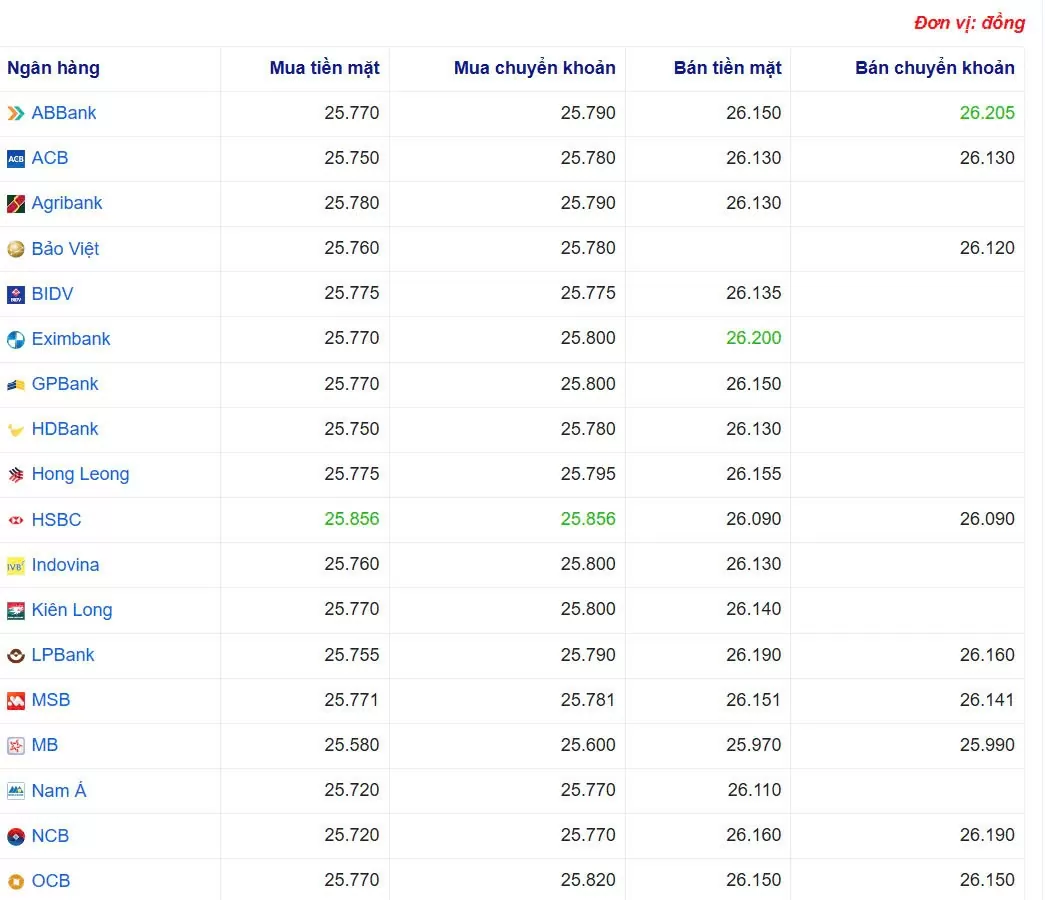Tỷ giá USD hôm nay 26/05/2025: Tỷ giá USD hôm nay 26/05/2025: