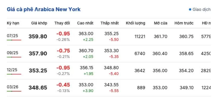 Giá cà phê hôm nay 27/5/2025, trong nước