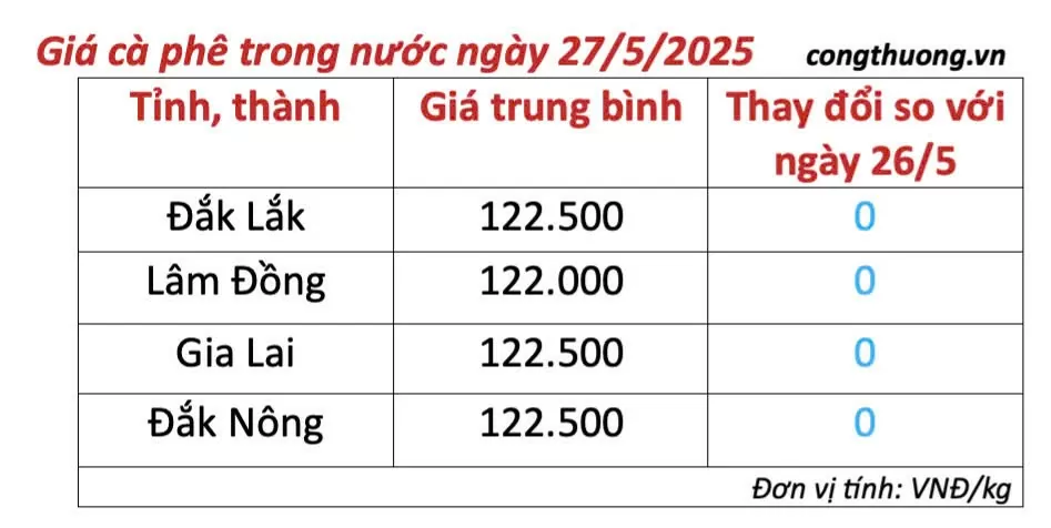 Giá cà phê hôm nay 27/5/2025, trong nước