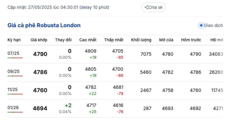 Giá cà phê hôm nay 27/5/2025, trong nước