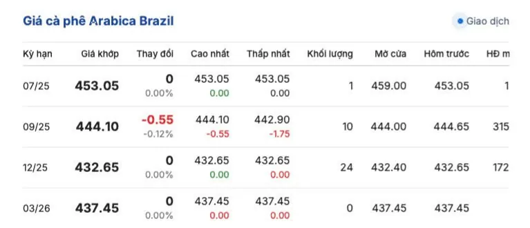 Giá cà phê hôm nay 27/5/2025, trong nước