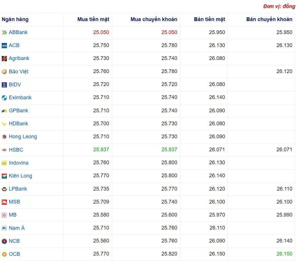 Tỷ giá USD hôm nay 27/05/2025: