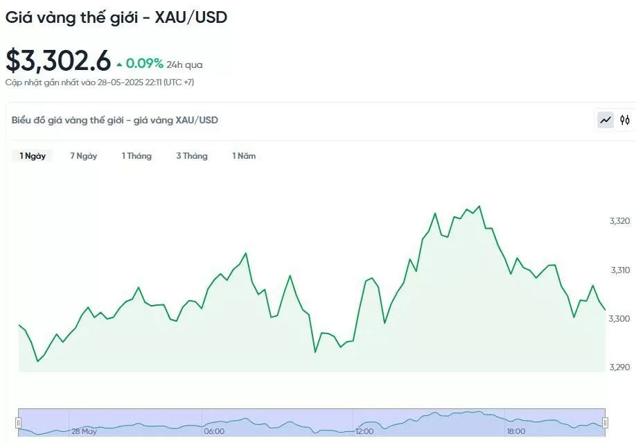 Giá vàng hôm nay 29/05/2025: Giá vàng hôm nay 29/05/2025: