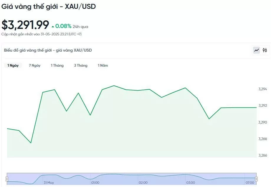 Giá vàng hôm nay 01/06/2025: Giá vàng hôm nay 01/06/2025: