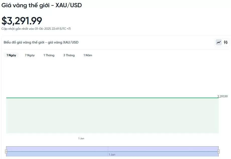 Giá vàng hôm nay 02/06/2025: