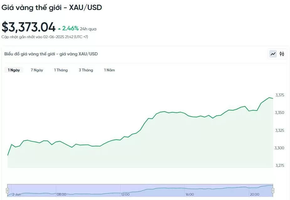 Giá vàng hôm nay 03/06/2025: Giá vàng hôm nay 03/06/2025: