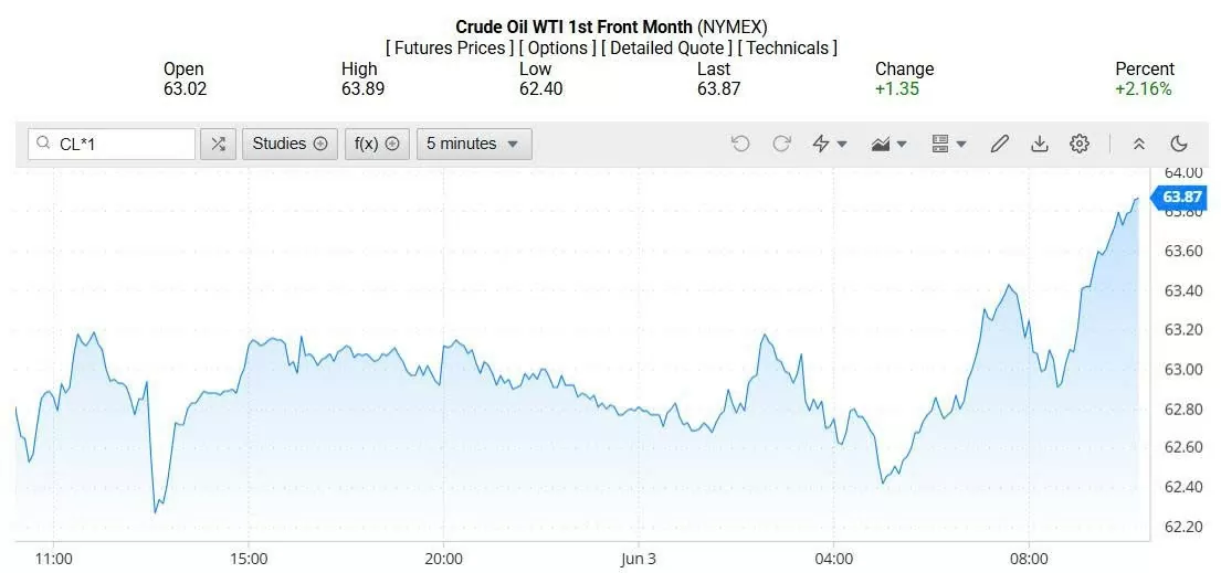 Giá xăng dầu hôm nay 04/06/2025: Giá xăng dầu hôm nay 04/06/2025: