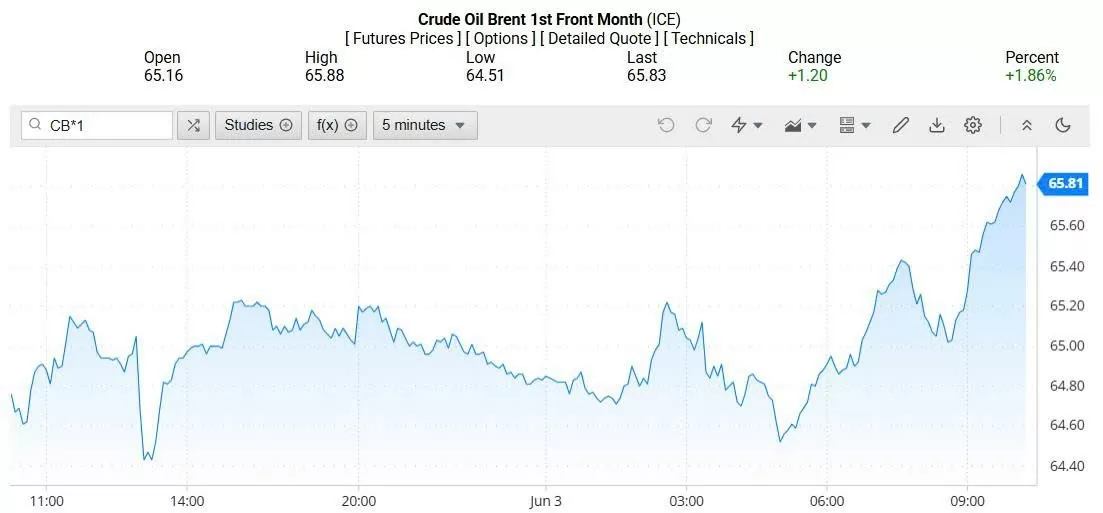 Giá xăng dầu hôm nay 04/06/2025: Giá xăng dầu hôm nay 04/06/2025: