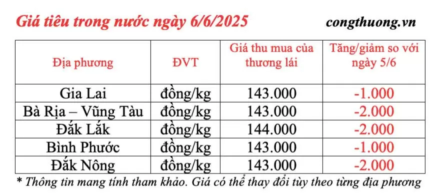 Giá tiêu hôm nay 6/6/2025: trong nước biến động giảm