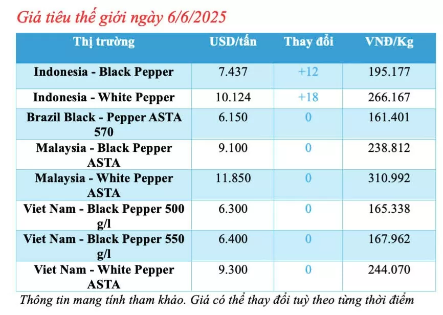 Giá tiêu hôm nay 6/6/2025: