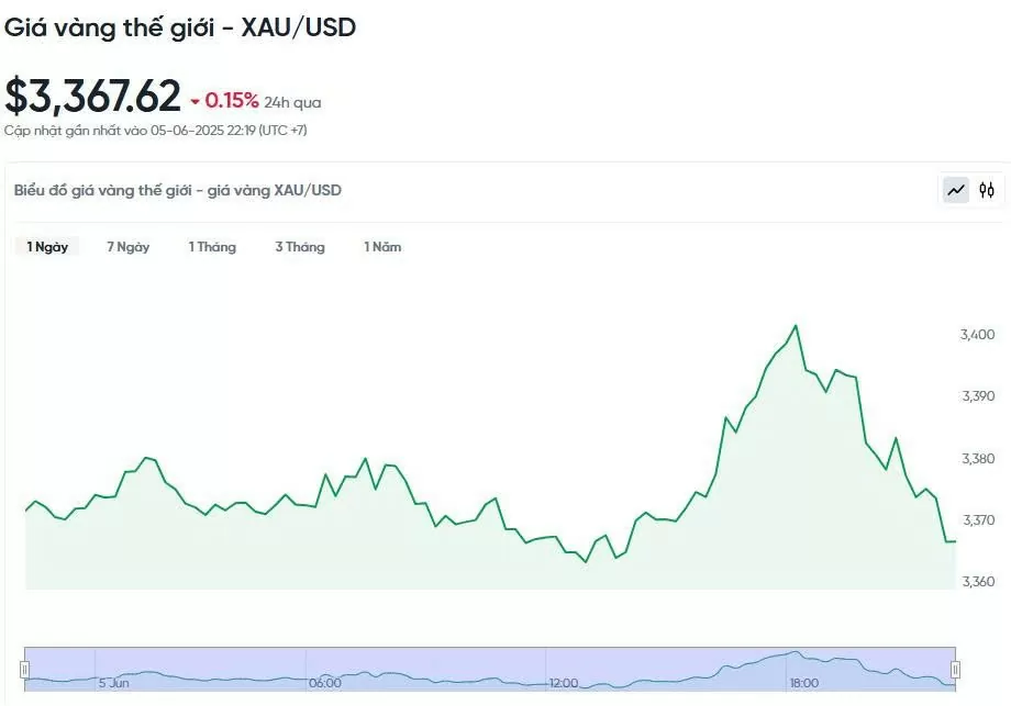 Giá vàng hôm nay 06/06/2025:
