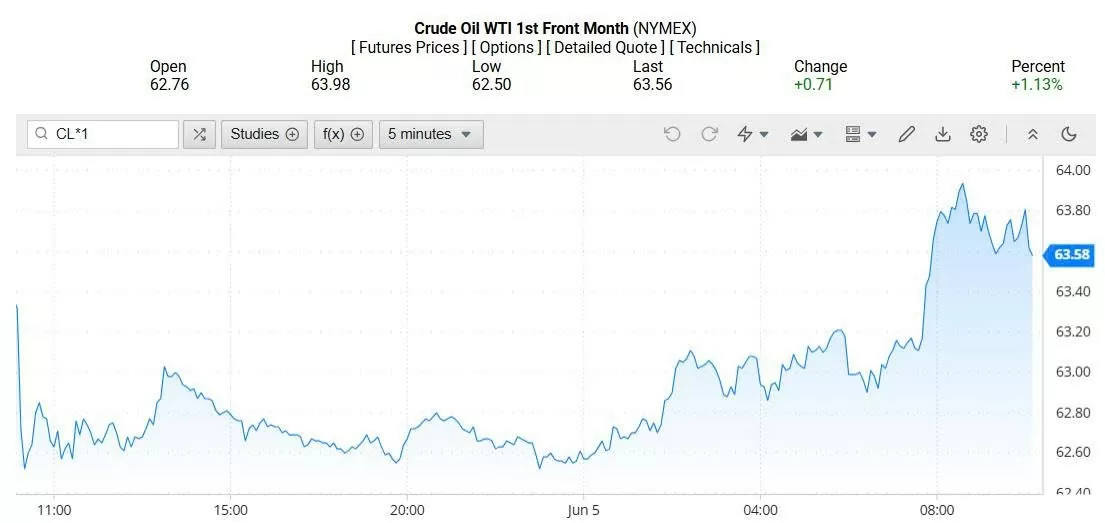 Giá xăng dầu hôm nay 06/06/2025: