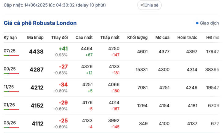 Giá cà phê Robusta London ngày 14/6/2025