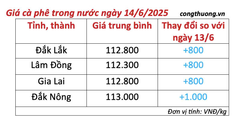 Bảng giá cà phê trong nước cập nhật sáng ngày 14/6/2025