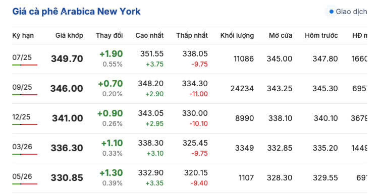 Giá cà phê Arabica trên sàn New York ngày 14/6/2025