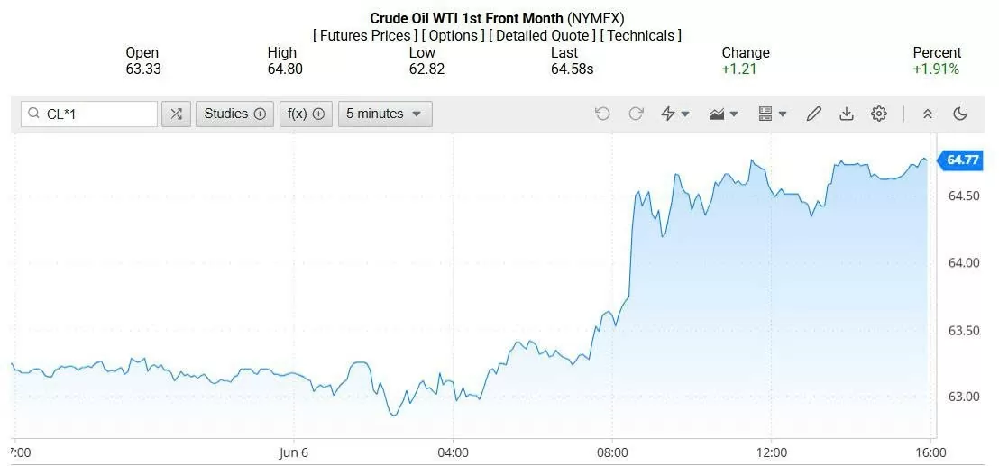 Giá xăng dầu hôm nay 08/06/2025: