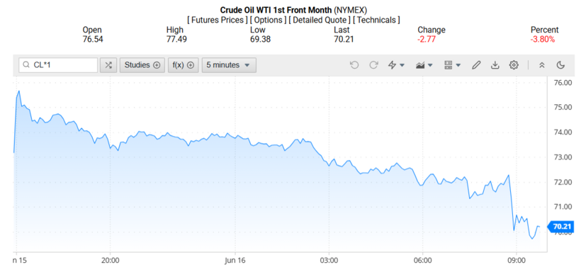 Giá dầu WTI trên thị trường thế giới rạng sáng 17/06/2025 (theo giờ Việt Nam)