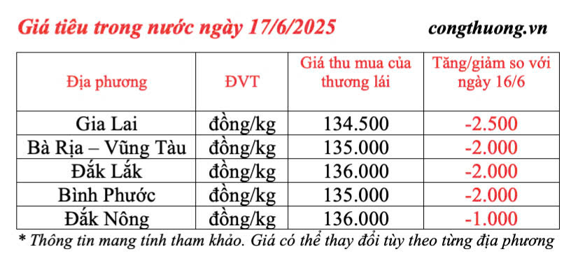 Giá tiêu trong nước cập nhật sáng ngày 17/6/2025