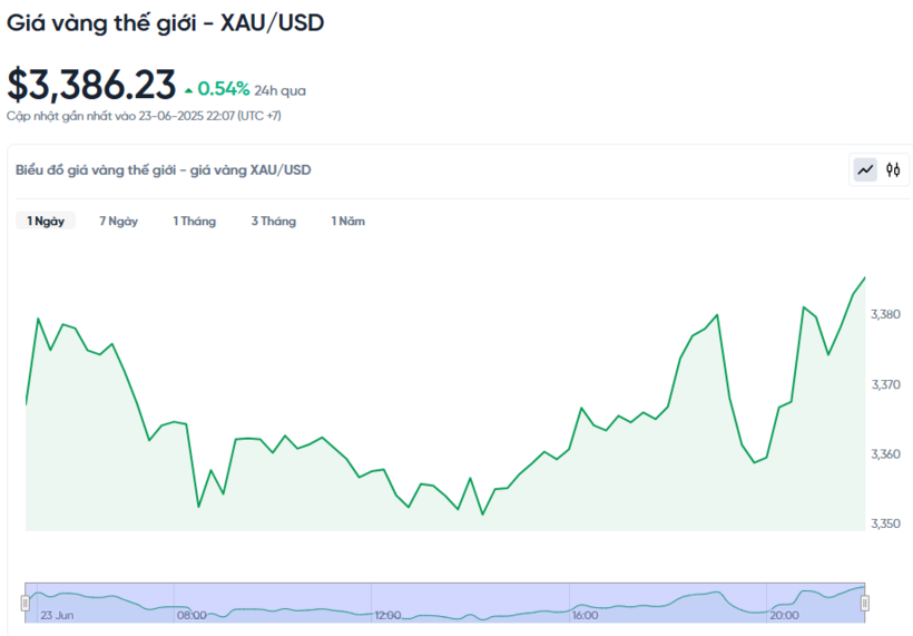Diễn biến giá vàng thế giới trong 24h qua.