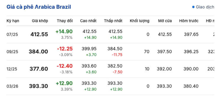 Giá cà phê Arabica Brazil ngày 25/6/2025
