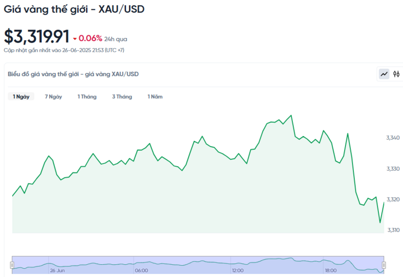 Diễn biến giá vàng thế giới trong 24h qua.