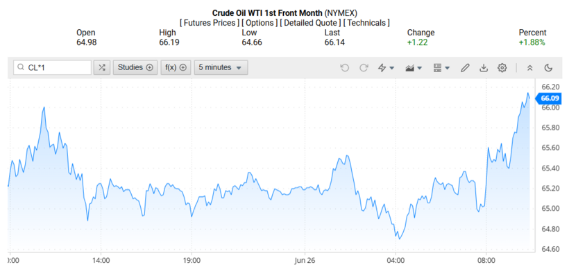 Giá dầu WTI trên thị trường thế giới rạng sáng 27/06/2025 (theo giờ Việt Nam)