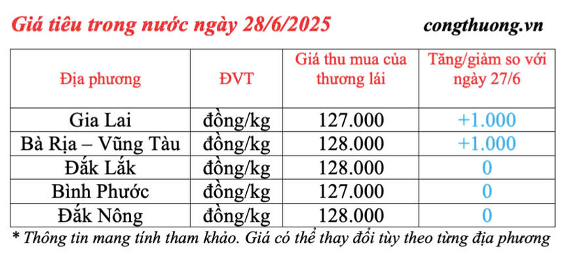 Giá tiêu trong nước cập nhật sáng ngày 28/6/2025