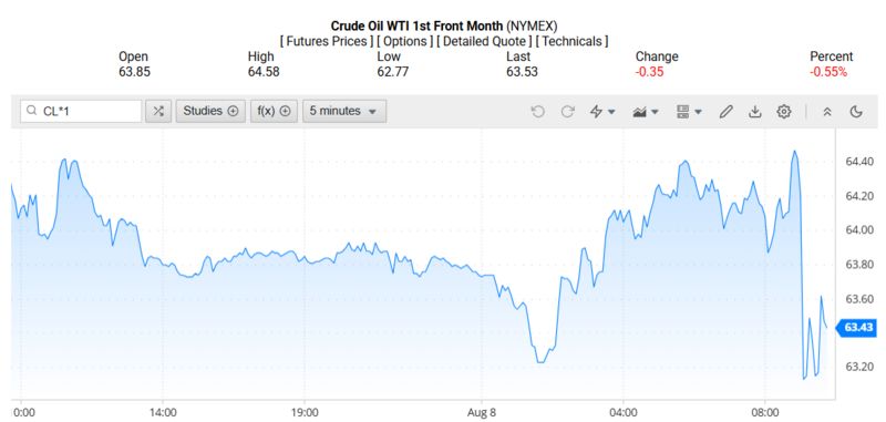 Giá dầu WTI trên thị trường thế giới rạng sáng 09/08/2025 (theo giờ Việt Nam)