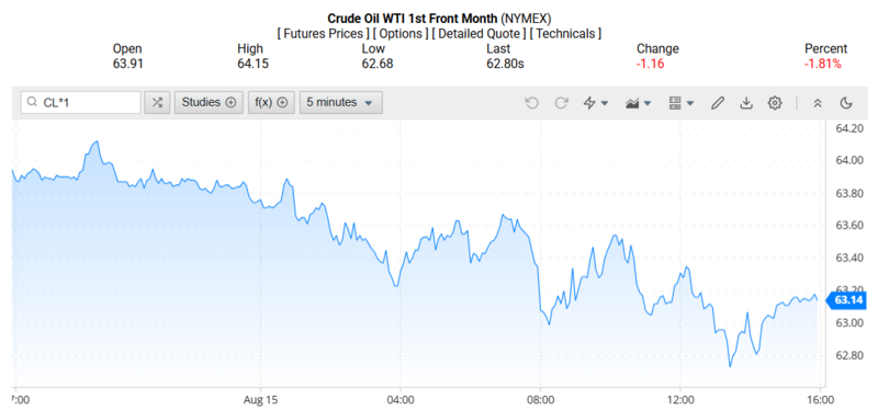Giá dầu WTI trên thị trường thế giới rạng sáng ngày 17/08/2025 (theo giờ Việt Nam)