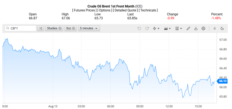 Giá dầu Brent trên thị trường thế giới rạng sáng ngày 17/08/2025 (theo giờ Việt Nam)