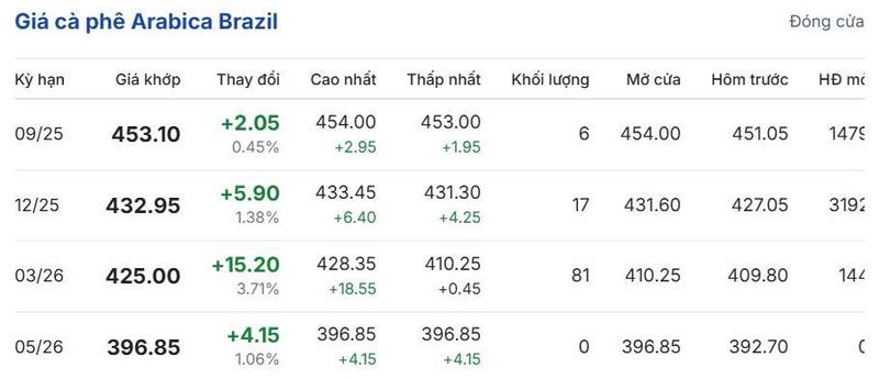 Giá cà phê Arabica Brazil sáng ngày 20/8/2025