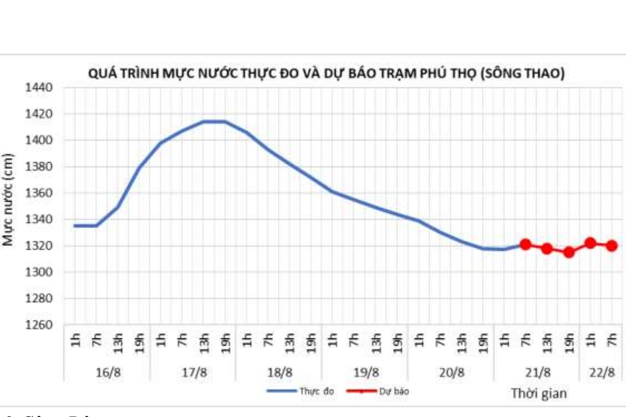 Mực nước sông Thao tại trạm Phú Thọ ngày 21.8. Ảnh: Tô Công.