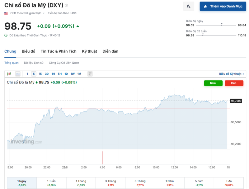 Diễn biến chỉ số DXY trong thời gian qua. Nguồn: Investing.com