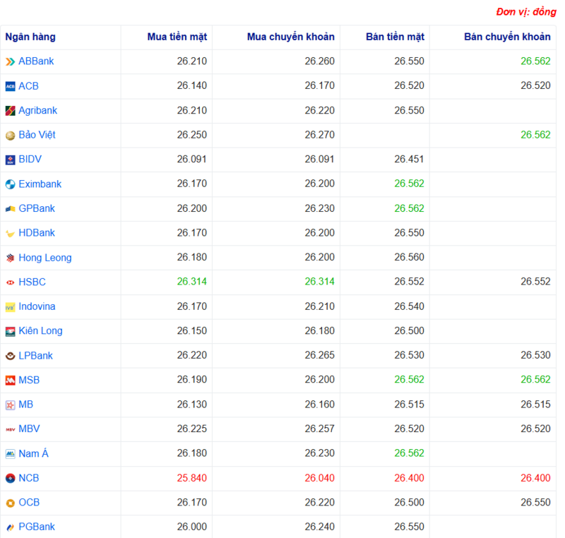 Tỷ giá USD tại một số ngân hàng hôm nay. Nguồn: Webgia.com