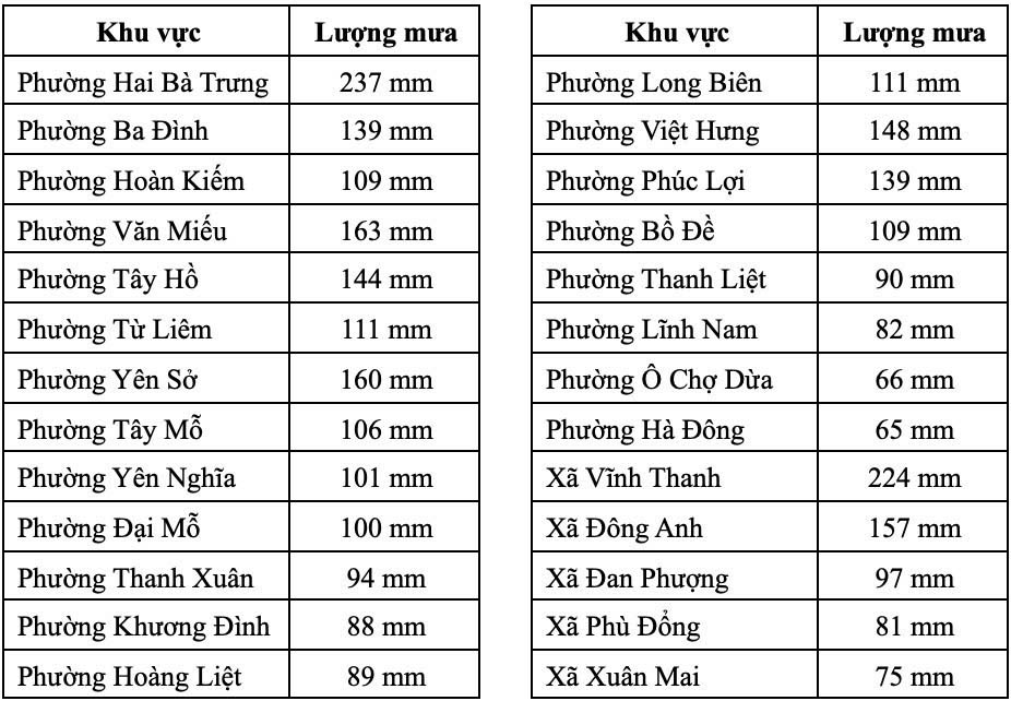 Lượng mưa đo được tại các khu vực đến thời điểm 6h ngày 27.8.