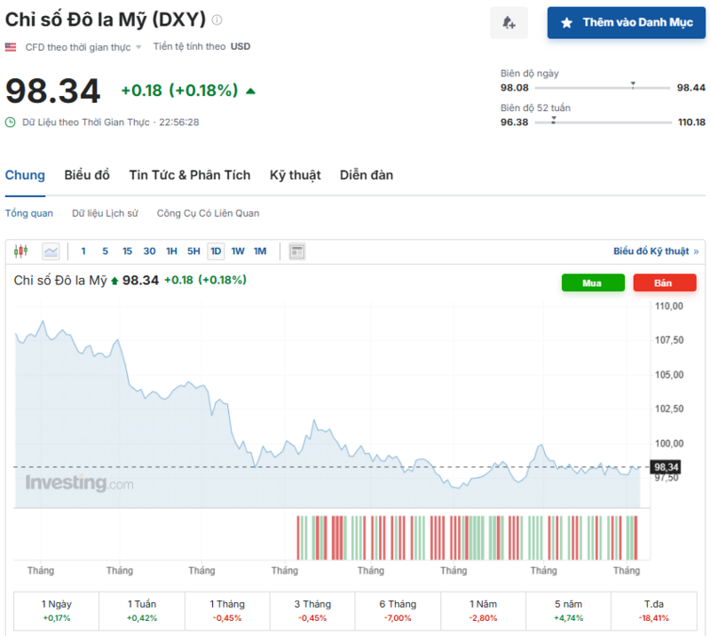 Diễn biến chỉ số DXY trong thời gian qua. Nguồn: Investing.com