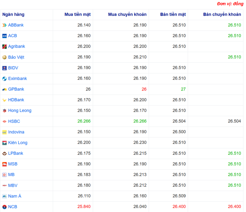 Tỷ giá USD tại một số ngân hàng hôm nay. Nguồn: Webgia.com